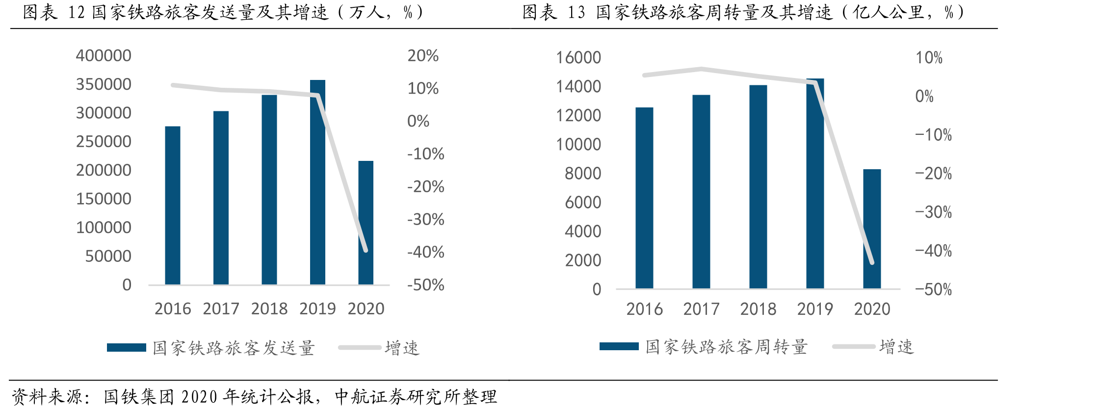 图表12国家铁路旅客发送量及其增速（万人，%）