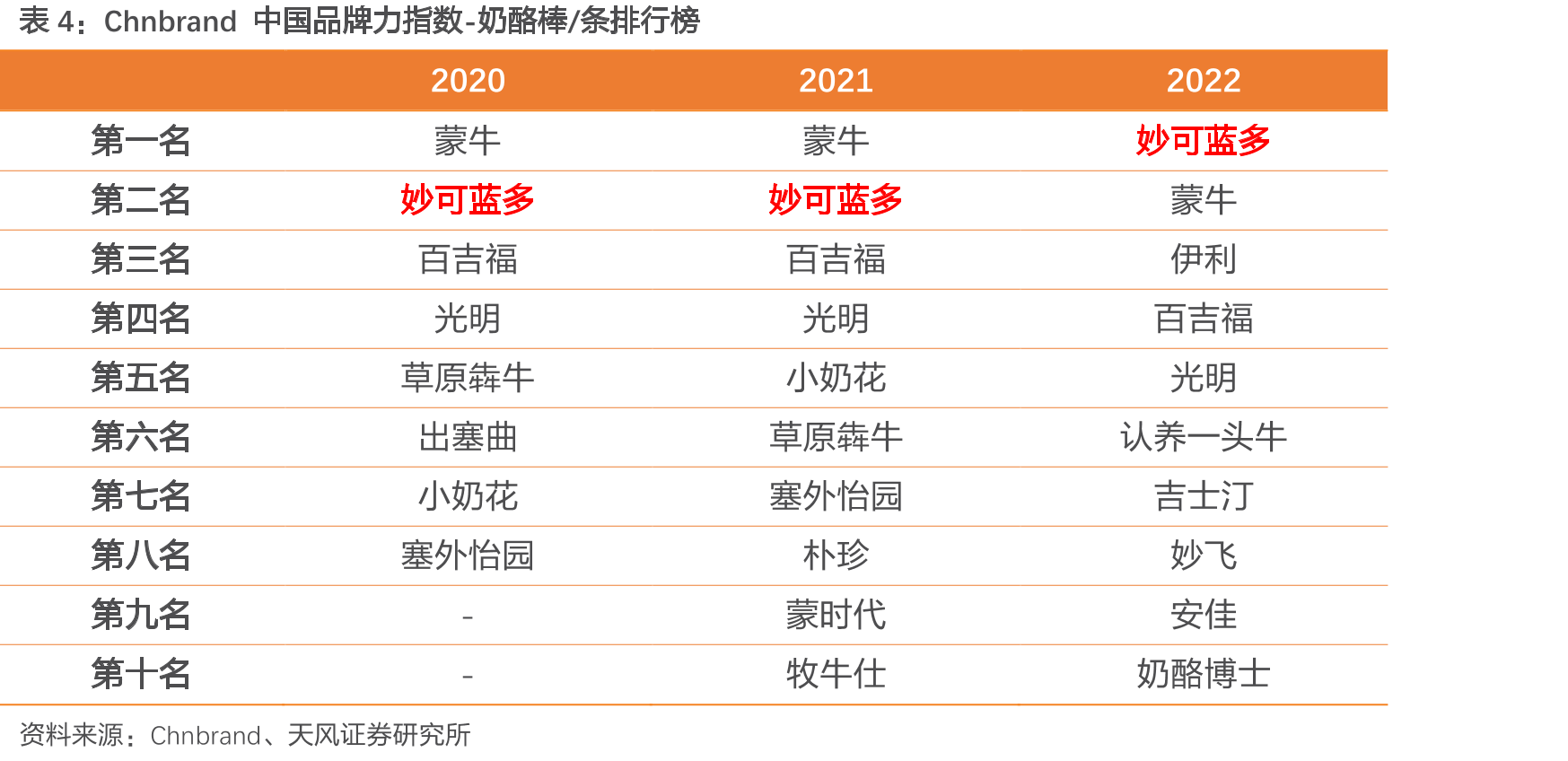 2019年以来妙可蓝多市占率快速提升，于2021年超越百吉_第5页