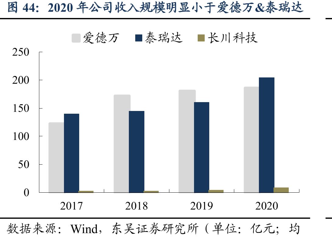 2020年公司收入规模明显小于爱德万&泰瑞达