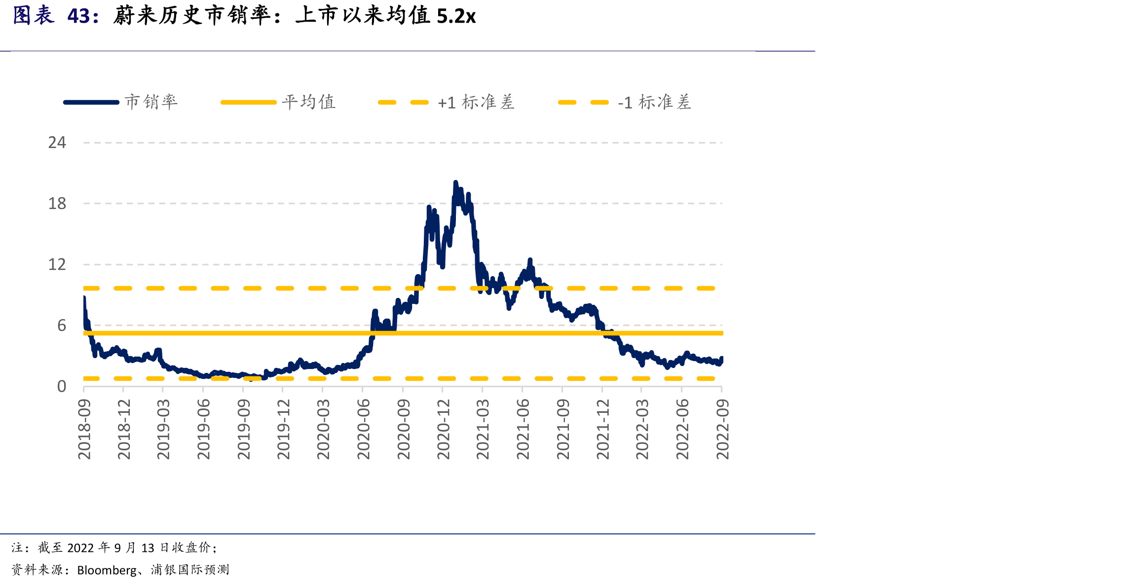 蔚来历史市销率：上市以来均值5.2x