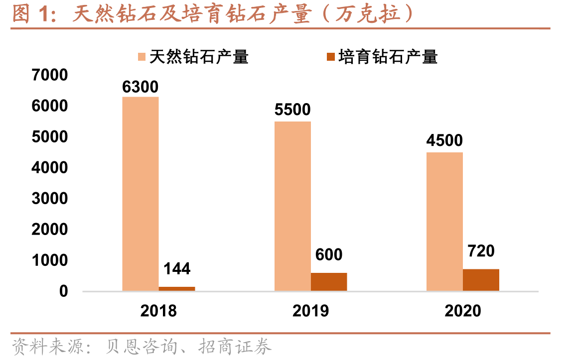 天然钻石及培育钻石产量（万克拉）