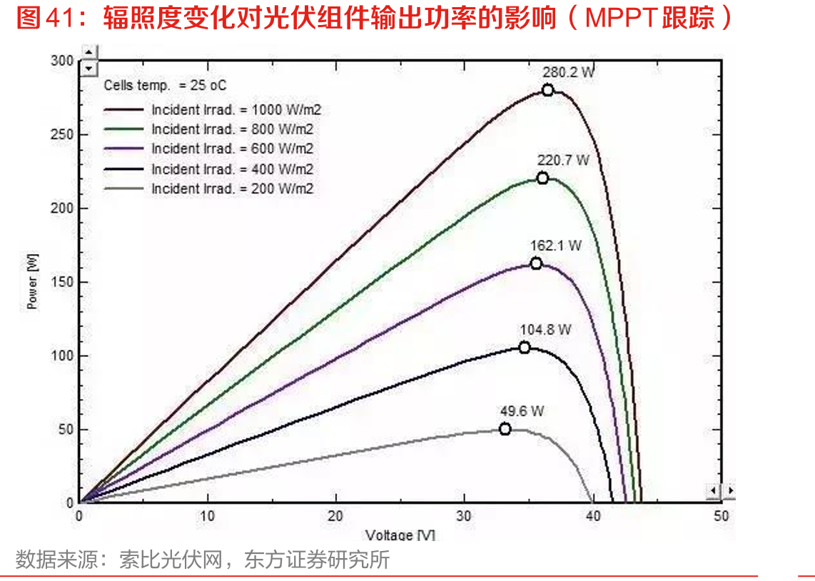 辐照度变化对光伏组件输出功率的影响（MPPT跟踪）