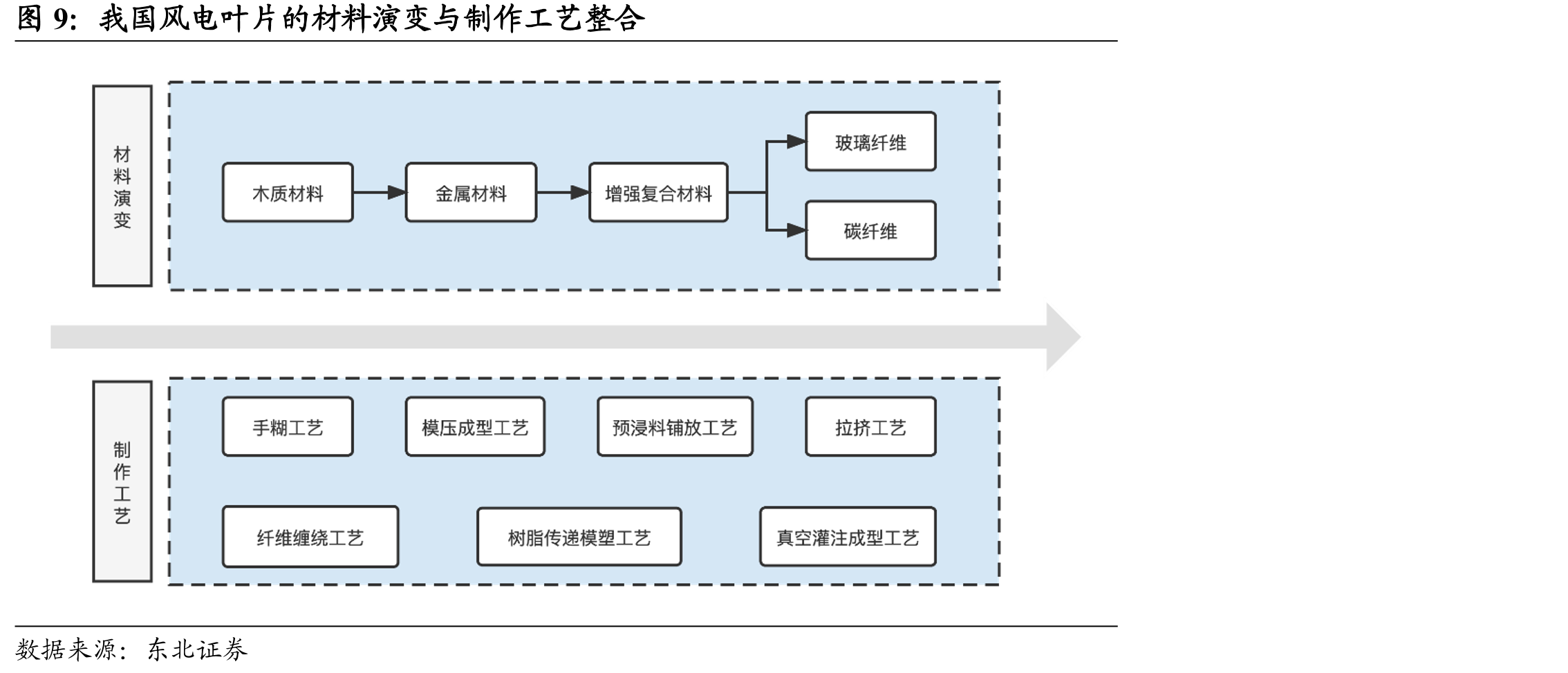 我国风电叶片的材料演变与制作工艺整合