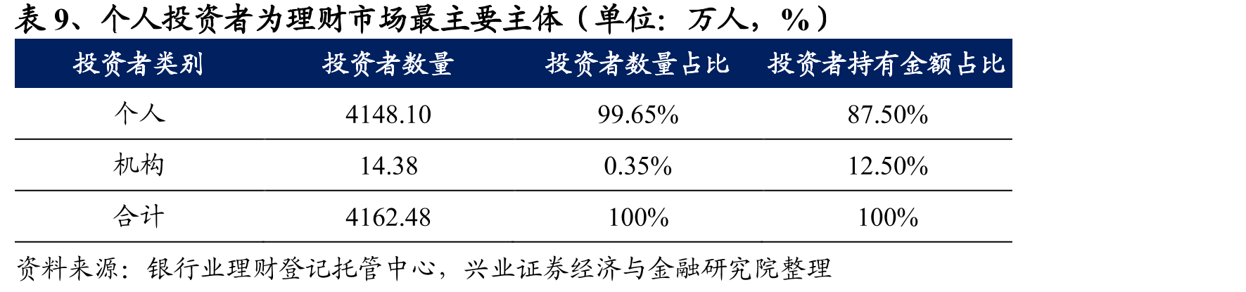 表8、企事业单位员工是权益市场的主要投资者_第2页