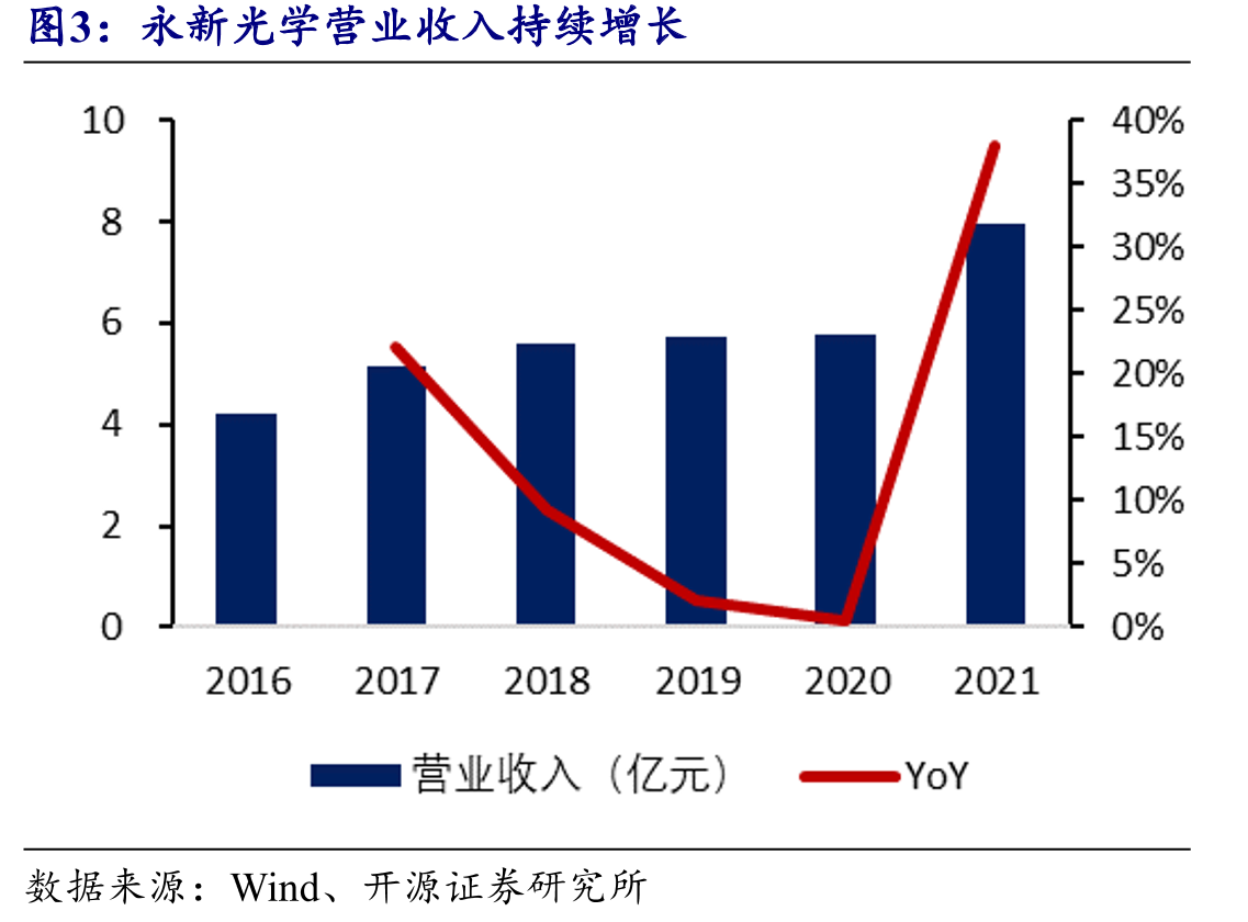 永新光学营业收入持续增长