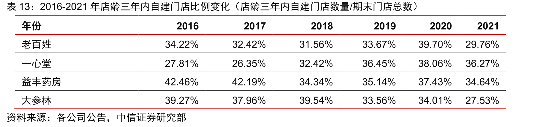 连锁药店行业2016-2021年店龄三年内自建门店比例变化（店龄三年内自建门店数量/期末门店总数）