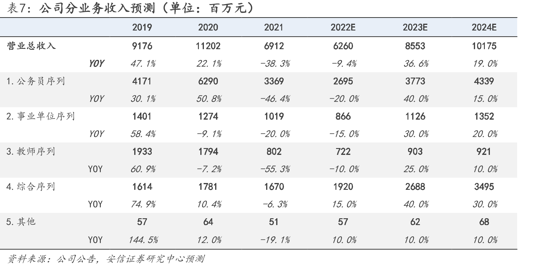 2016-2021年公司事业单位序列营收及增速_第2页