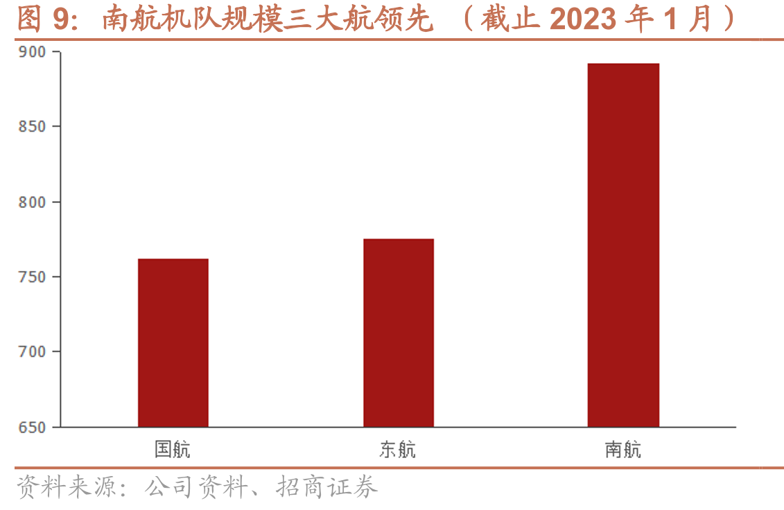 南航机队规模三大航领先（截止2023年1月）