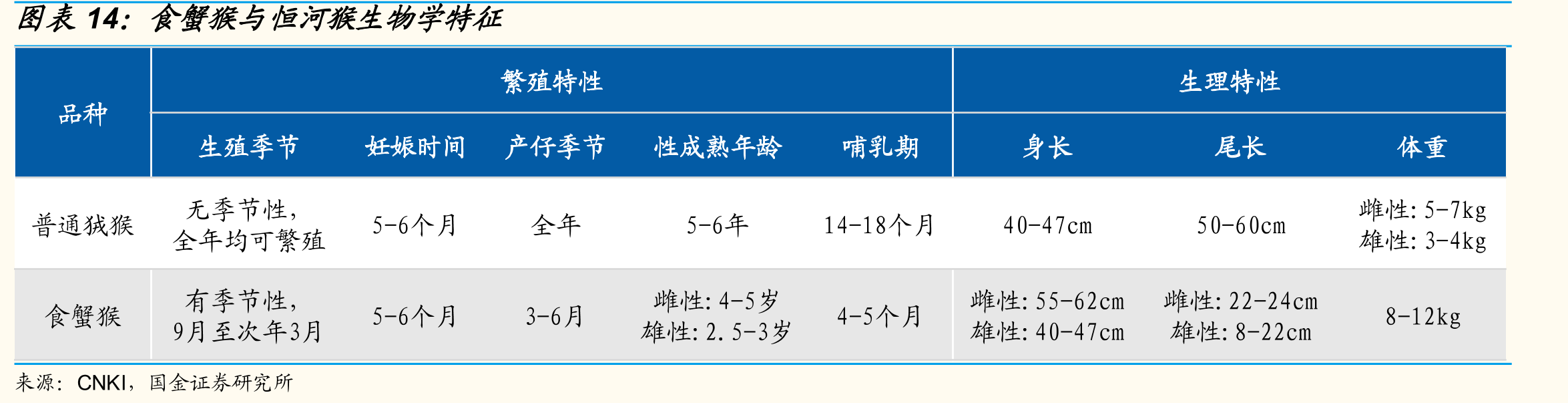 食蟹猴与恒河猴生物学特征
