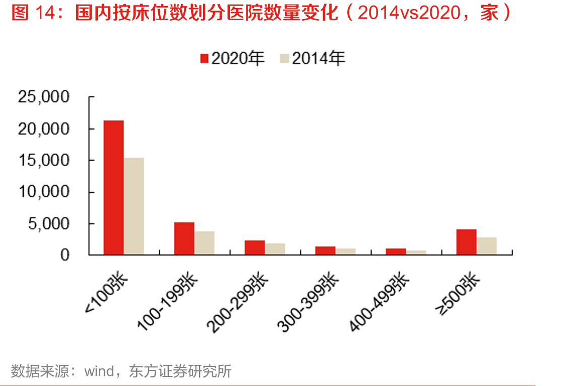 国内按床位数划分医院数量变化（2014vs2020，家）