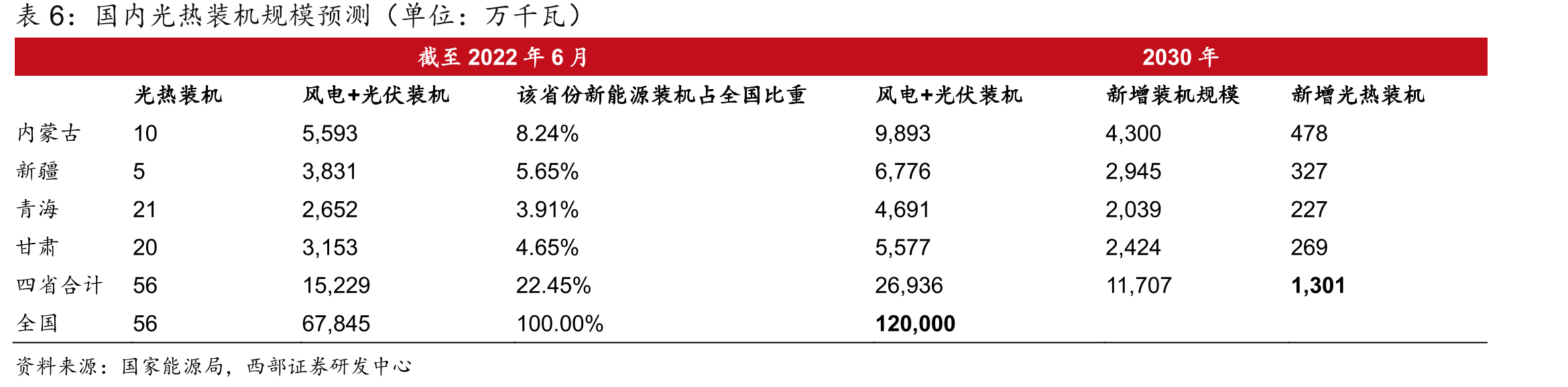 STEPS与SDS情景下全球光热装机规模预测_第3页