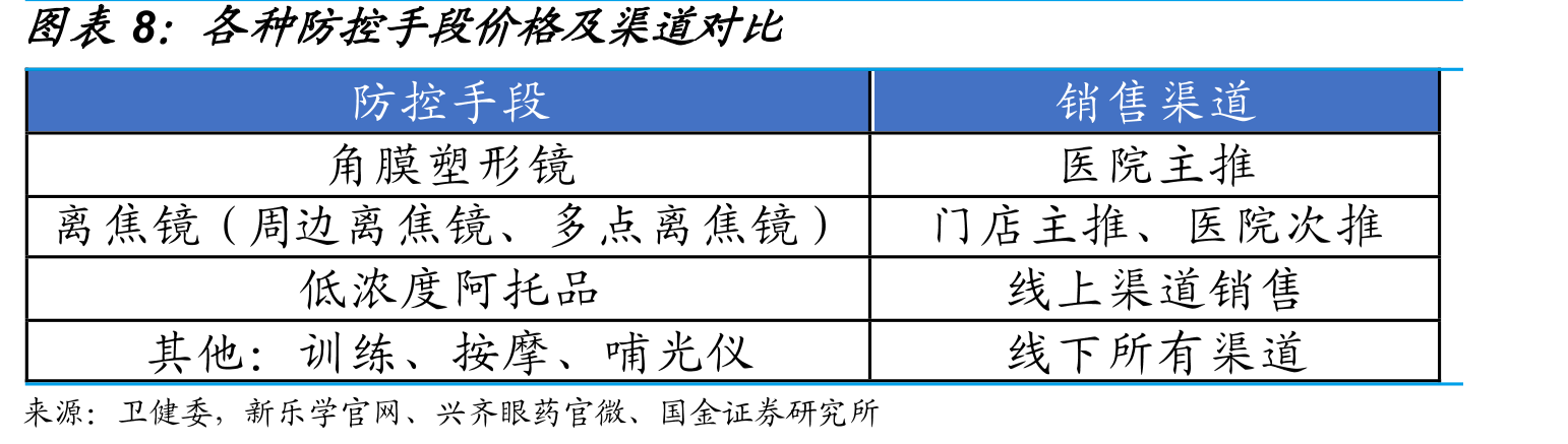 OK镜与离焦镜验配流程对比_第2页