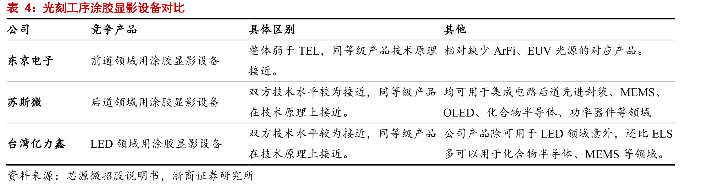 芯源微股权分布_第3页