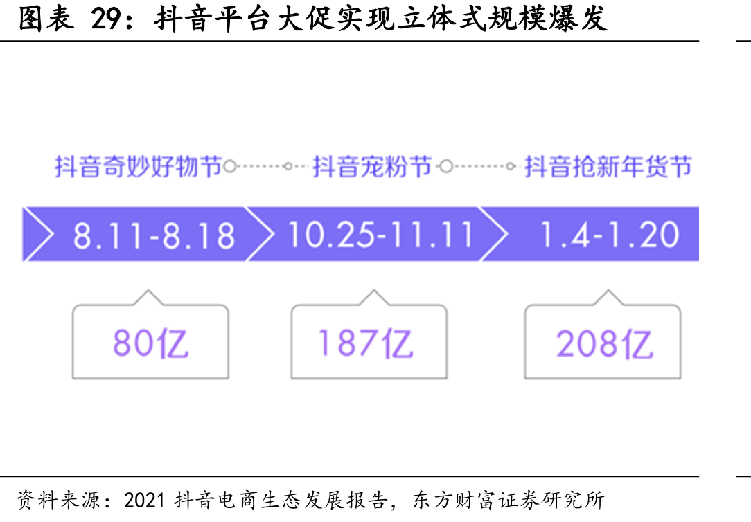 抖音平台大促实现立体式规模爆发