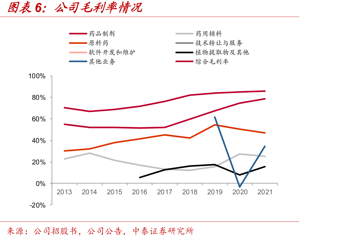 酮洛芬制剂国内销售额（百万元）_第3页