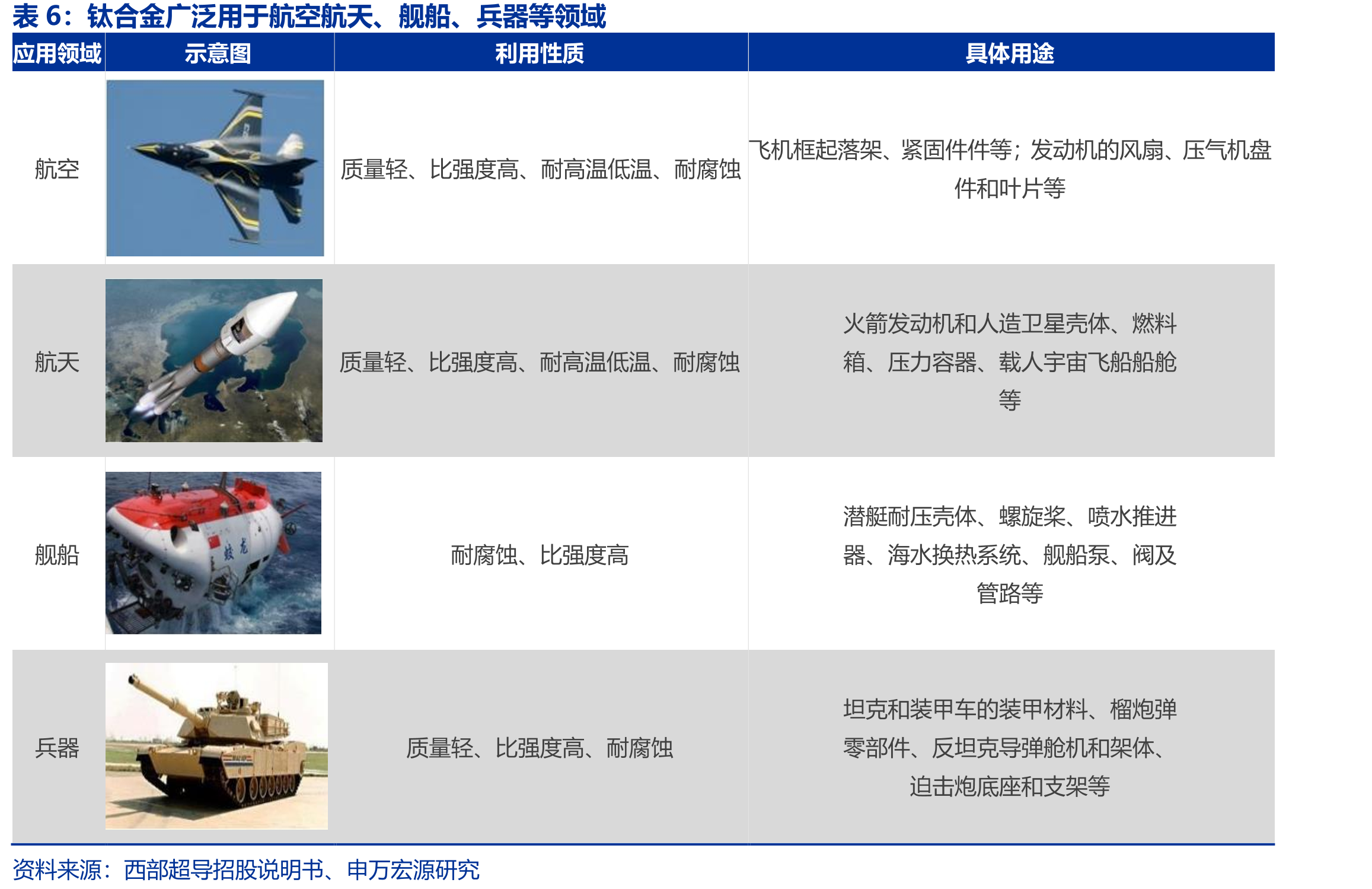 低温超导材料合占市场超九成份额，MRI用_第4页