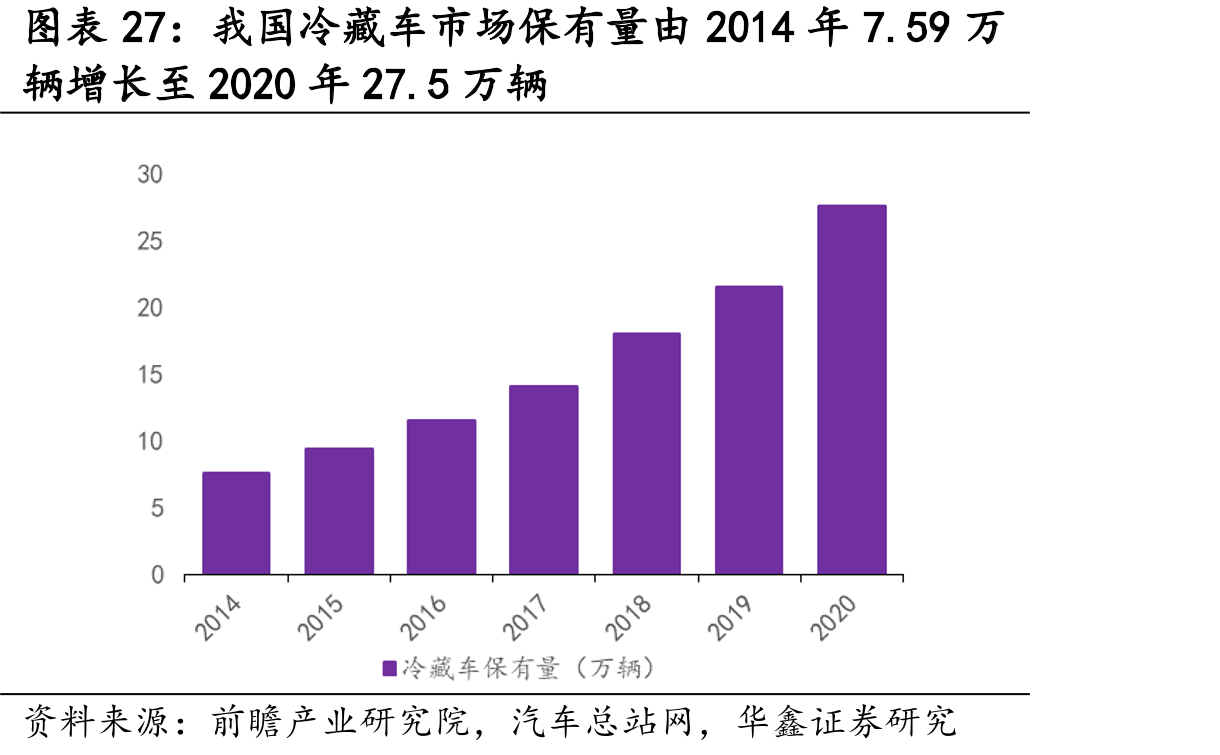 我国冷藏车市场保有量由2014年7.59万