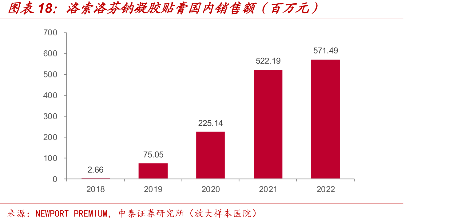 洛索洛芬钠凝胶贴膏国内销售额（百万元）