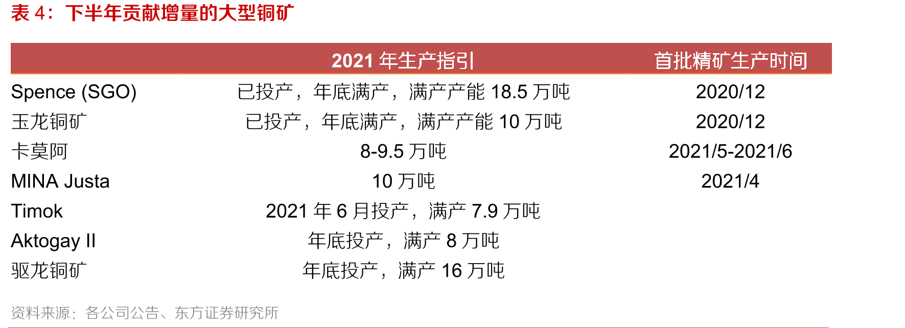 2020-2022年动力电池出货量预测_第5页