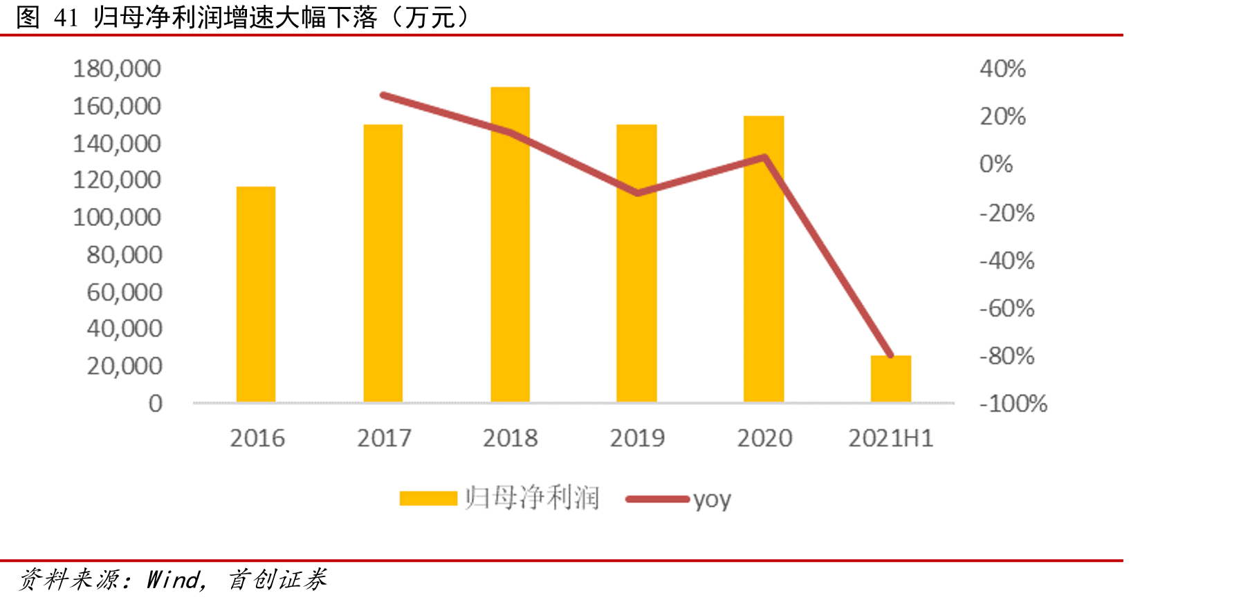 图41归母净利润增速大幅下落（万元）