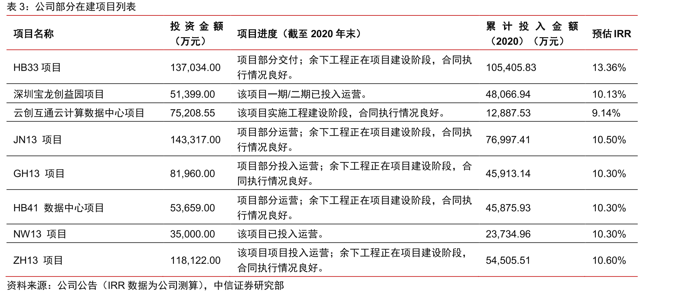 国内IDC市场份额结构（按机柜资源，2020Q3）_第4页
