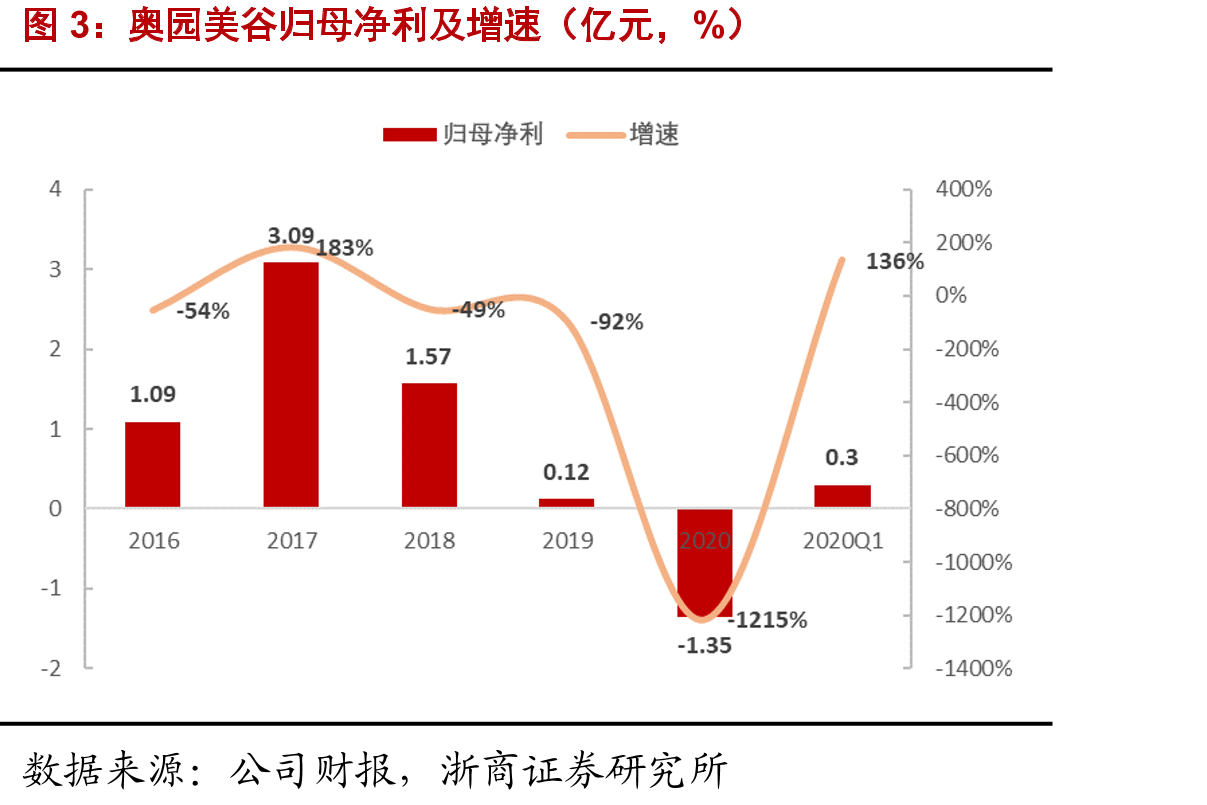 奥园美谷归母净利及增速（亿元，%）