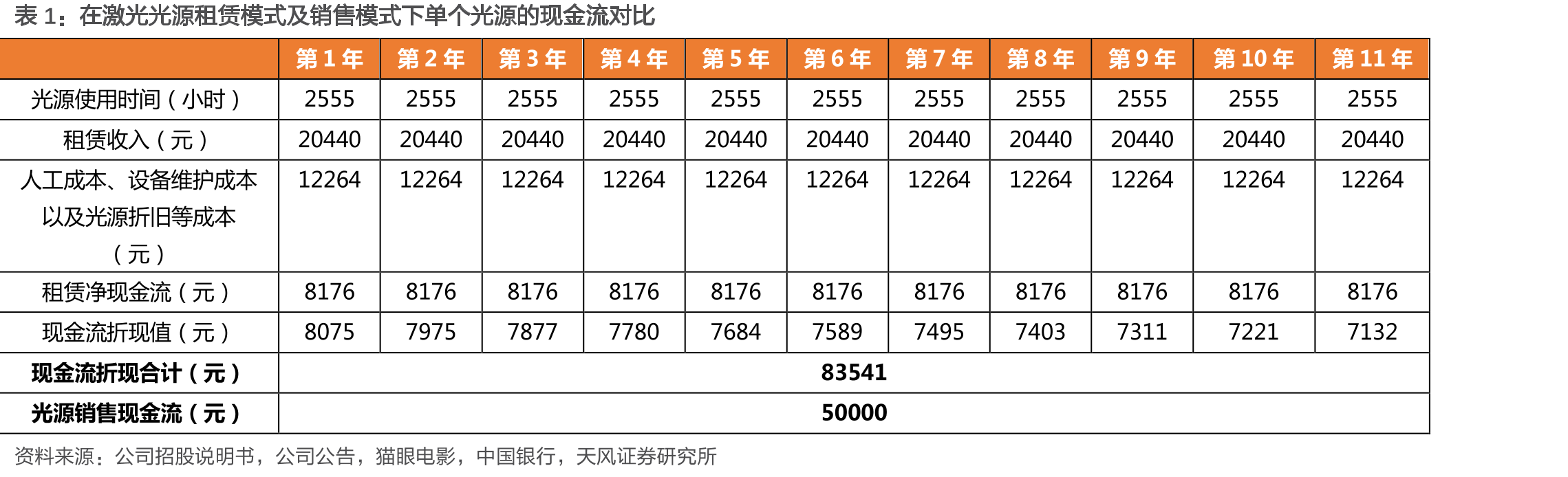 2020年国内主要消费电子产品百户保有量及投影仪百户保有量假设（台）_第4页