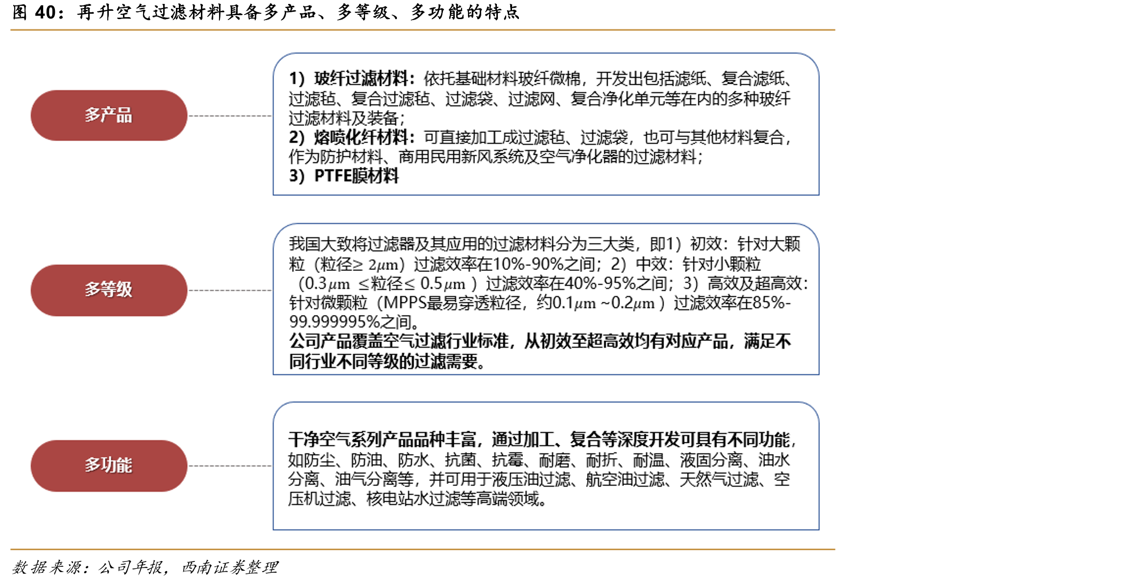 再升空气过滤材料具备多产品、多等级、多功能的特点