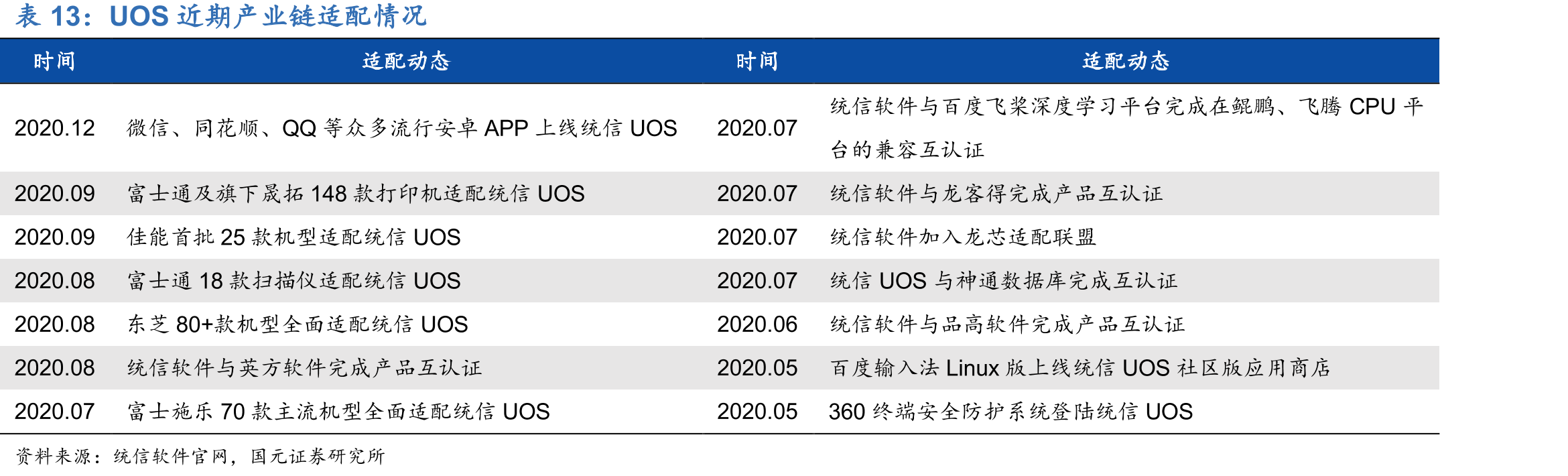 UOS近期产业链适配情况