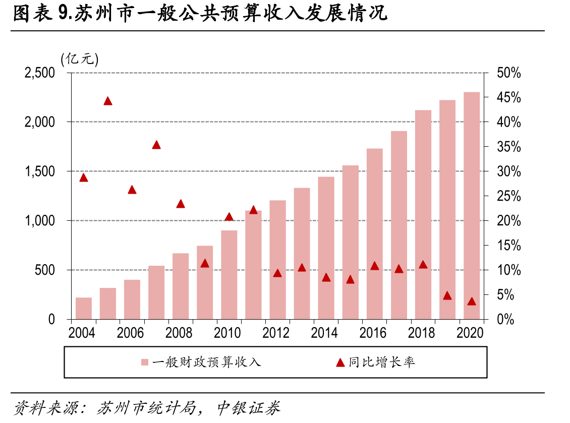 图表11.2020江苏省地级市城投债加权平均到期收益率_第2页