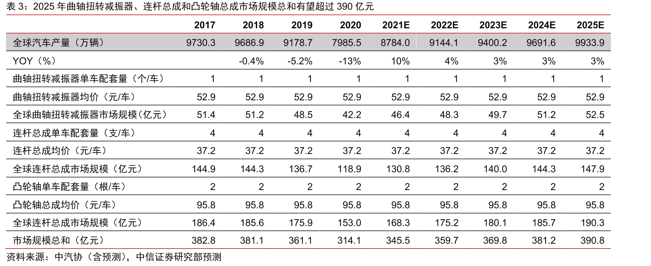 2025年曲轴扭转减振器、连杆总成和凸轮轴总成市场规模总和有望超过390亿元