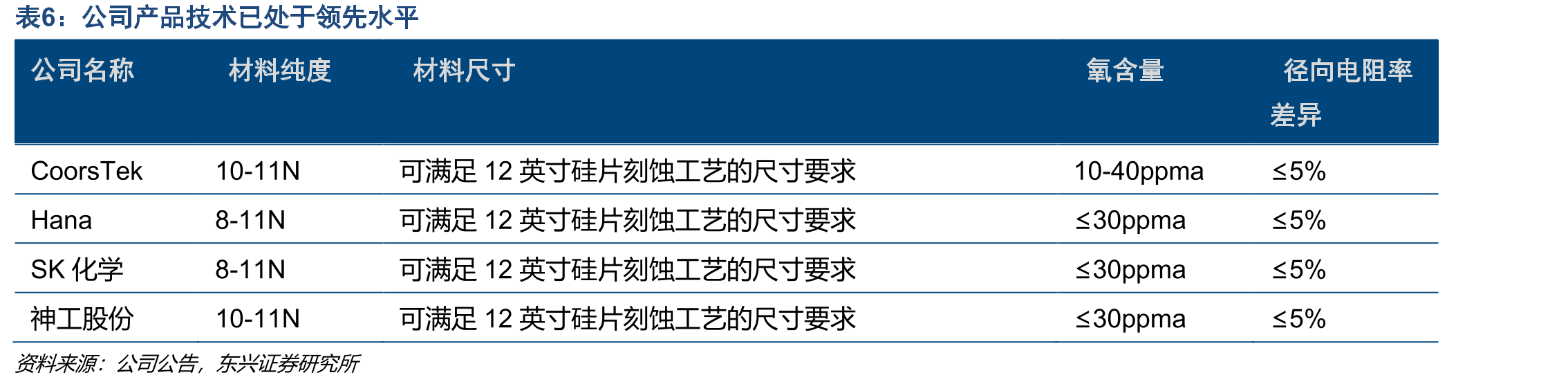 刻蚀用与芯片用单晶硅材料工艺、尺寸和应用领域的区别_第3页