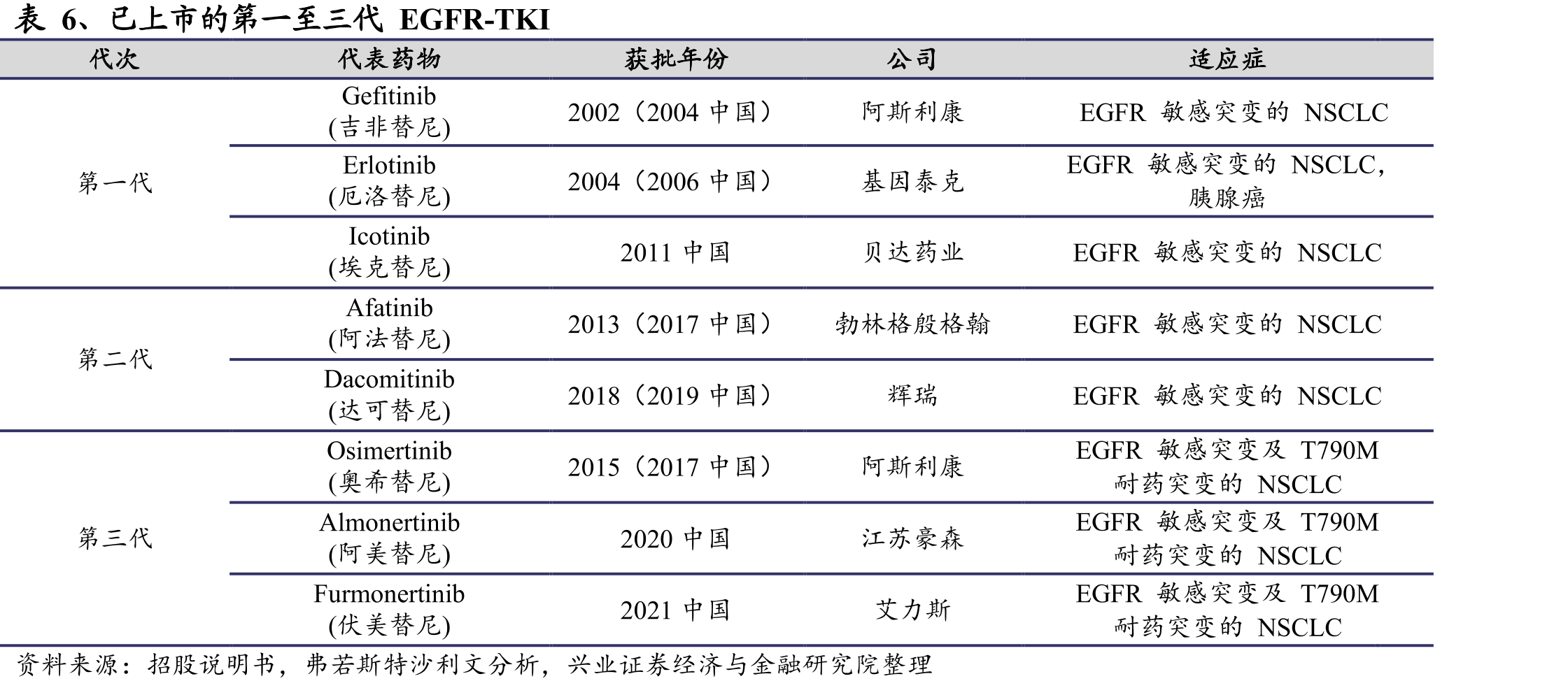 中国EGFRex20ins非小细胞肺癌新发病人数量，2015-2030E_第3页
