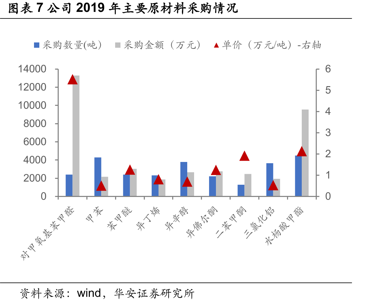 2020年养肤型防晒品细分功效成交额占比及增速_第3页