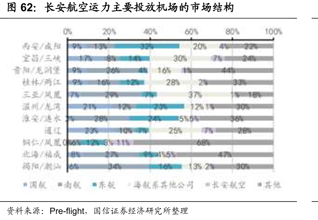 长安航空运力主要投放机场的市场结构