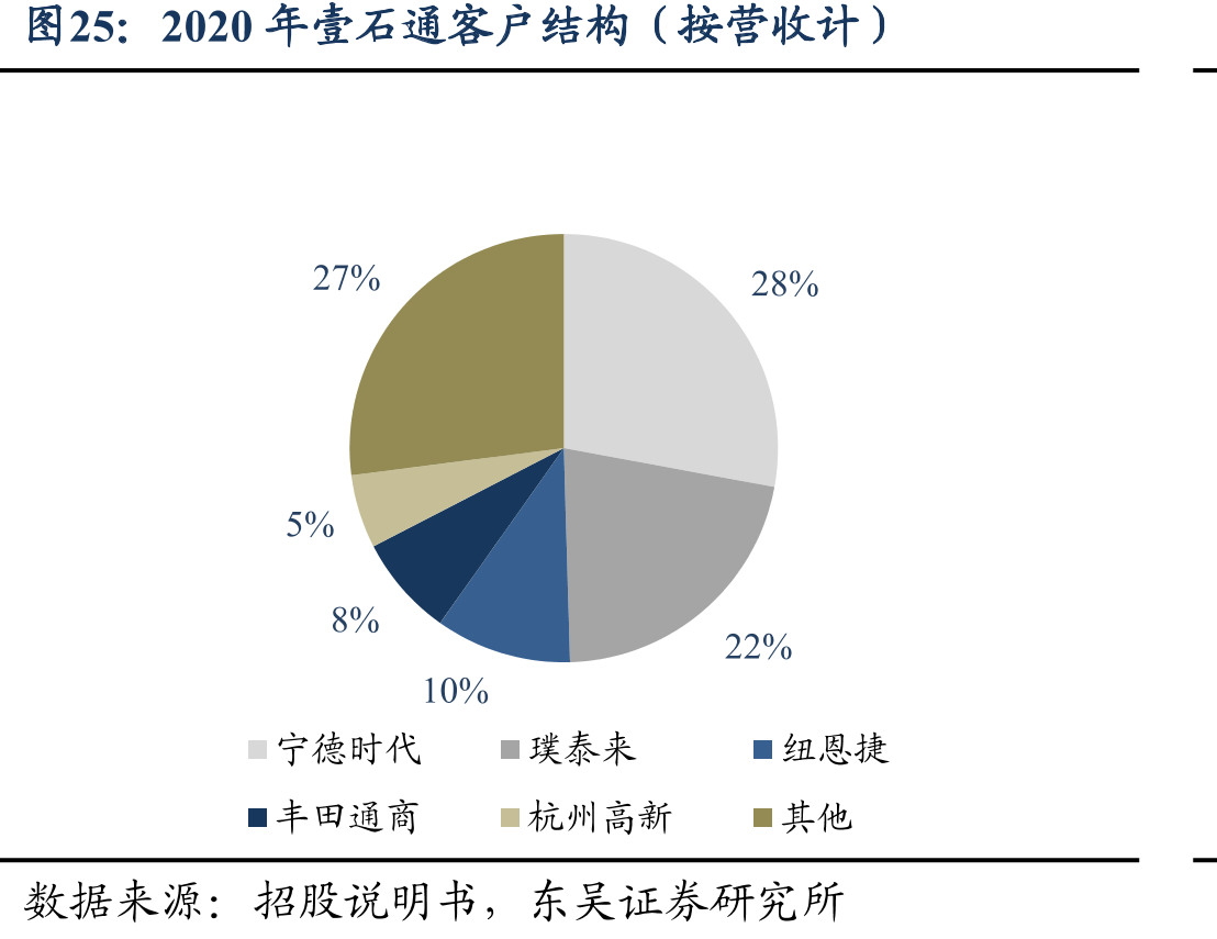 2020年壹石通客户结构（按营收计）