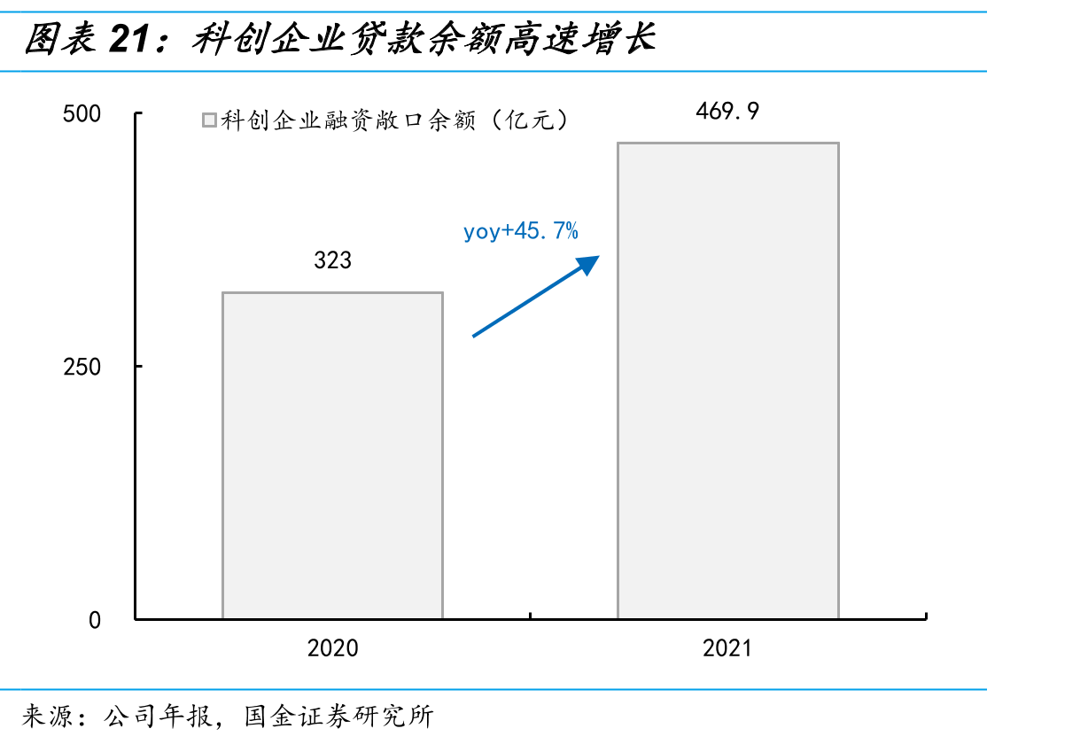 科创企业贷款余额高速增长