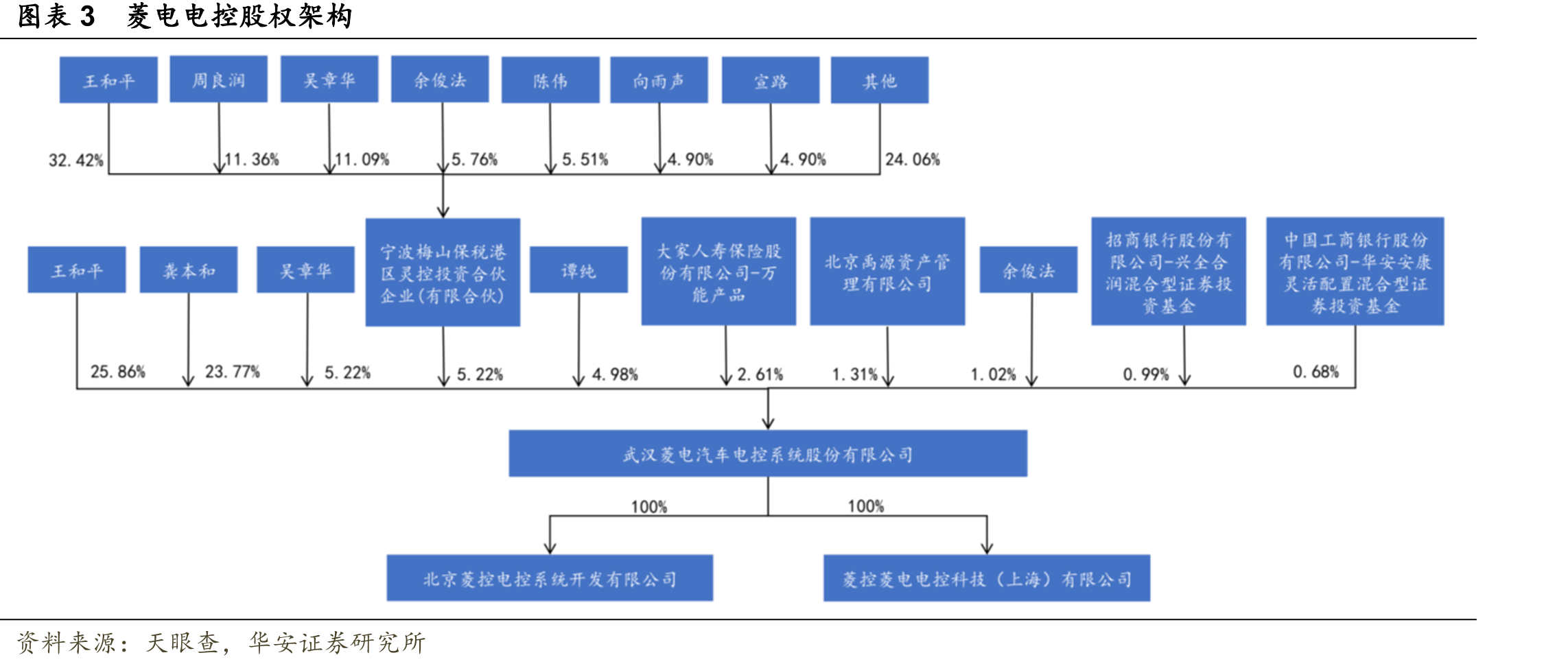 图表3菱电电控股权架构