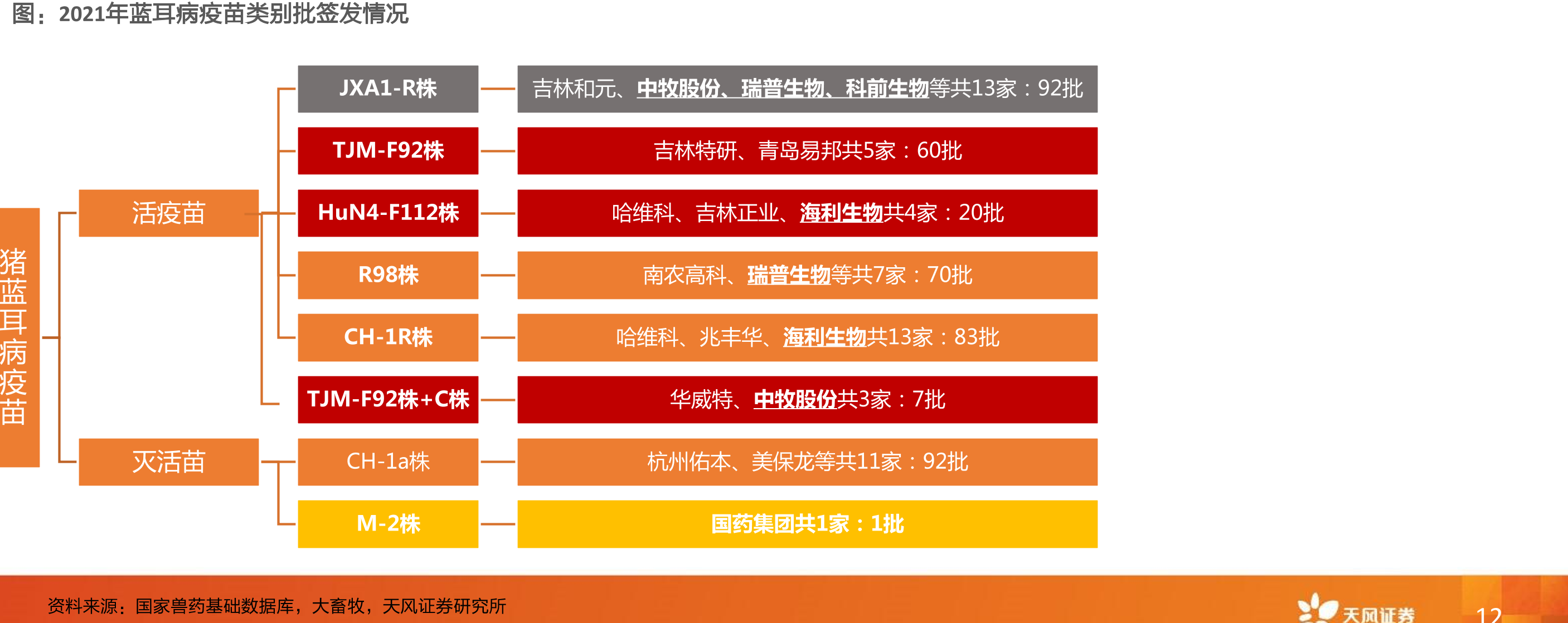 2021年蓝耳病疫苗类别批签发情况