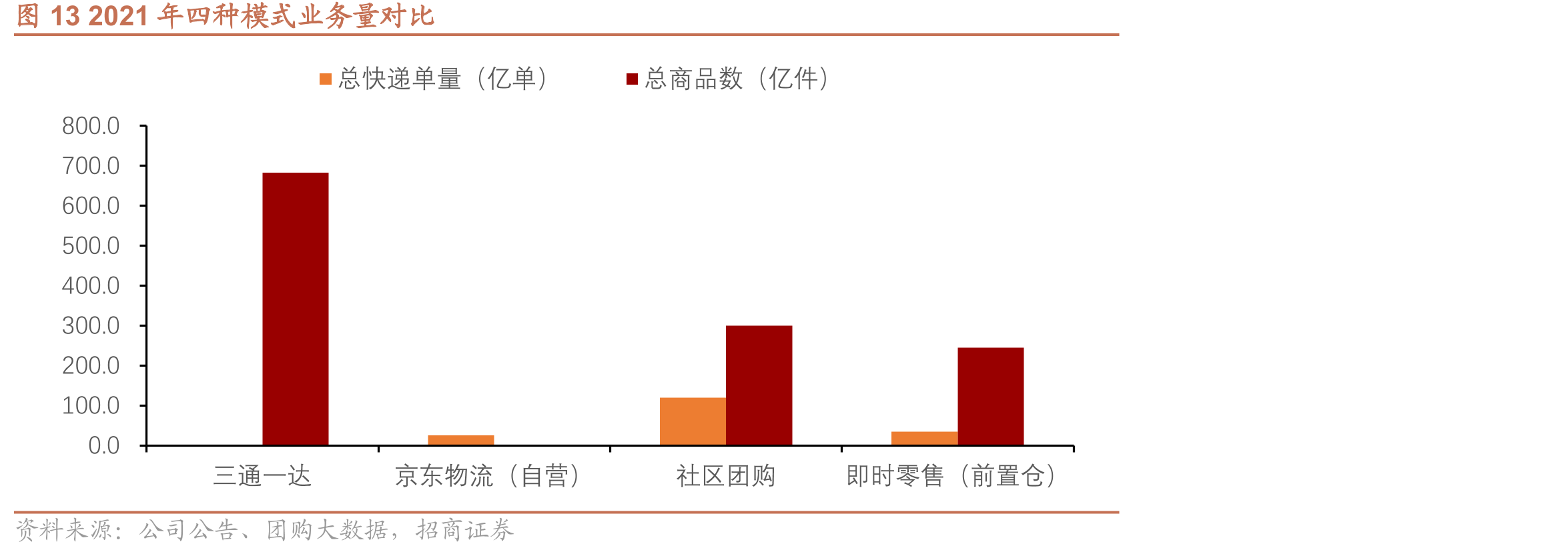 图132021年四种模式业务量对比