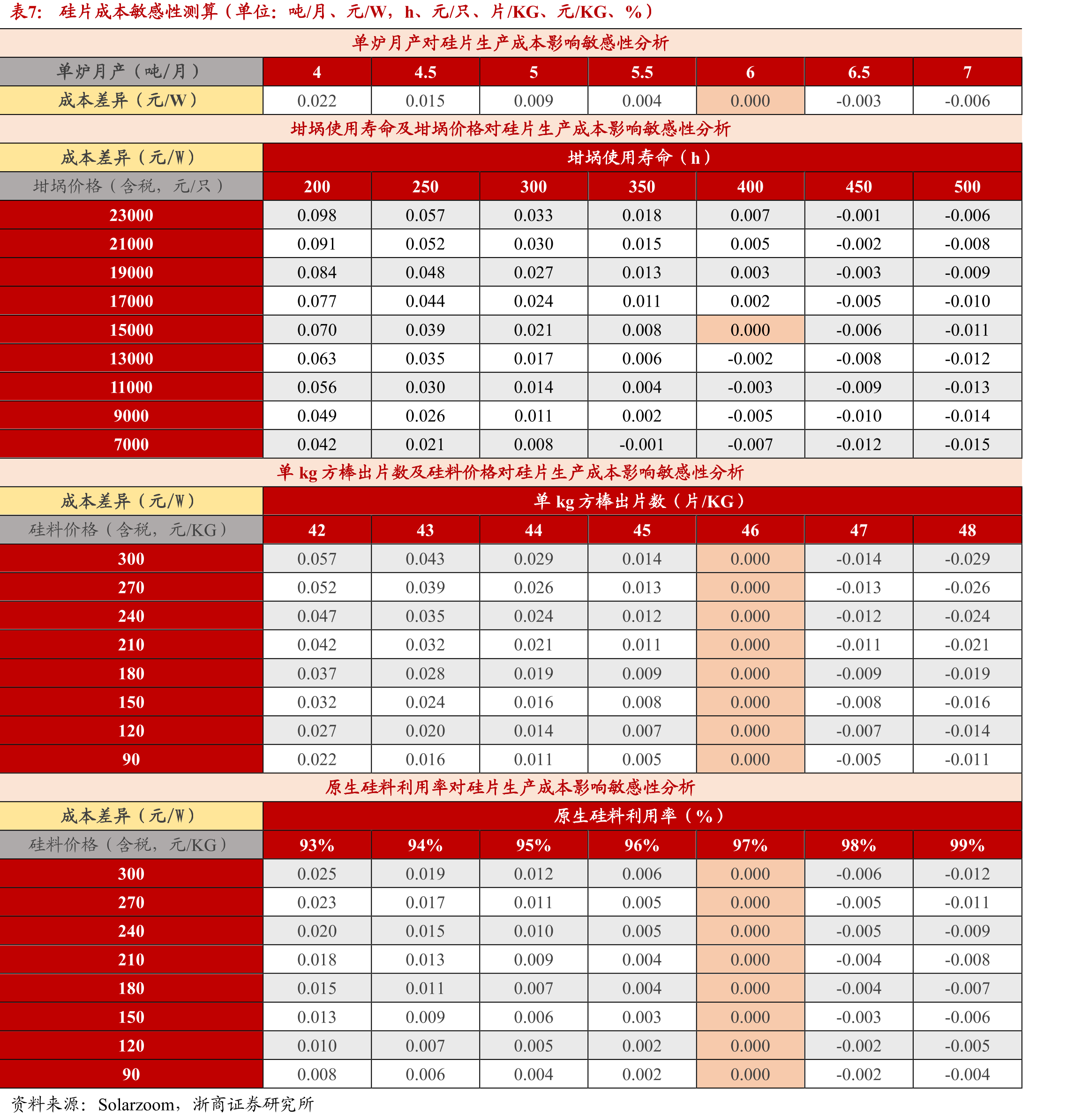 2022Q1-2023Q4E多晶硅供需测算（单位：万吨、%）_第4页