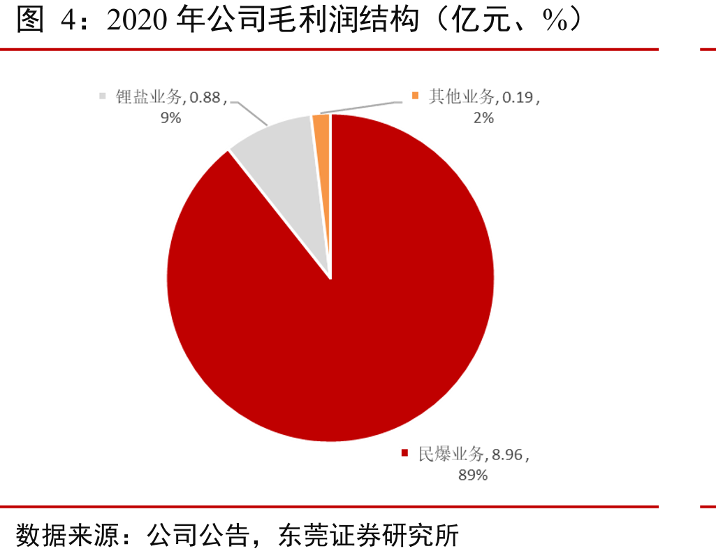 2020年公司毛利润结构（亿元、%）