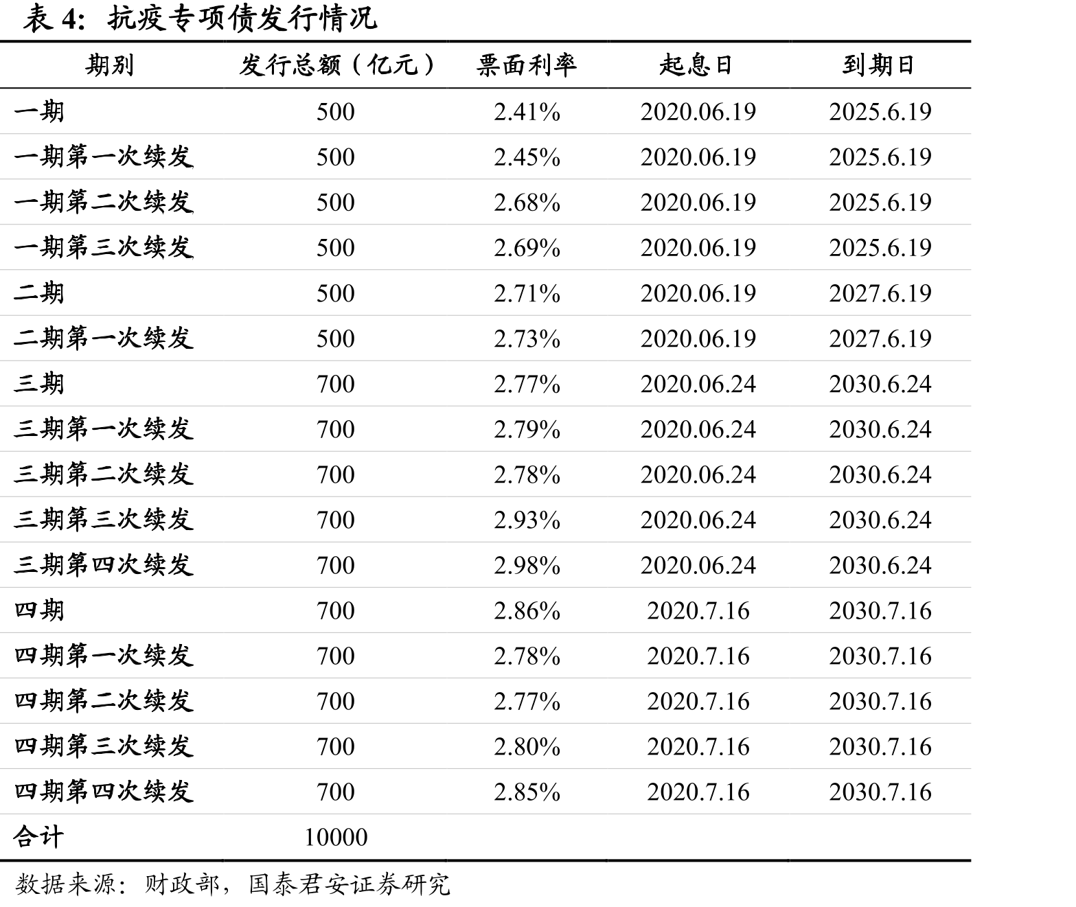 抗疫专项债发行情况
