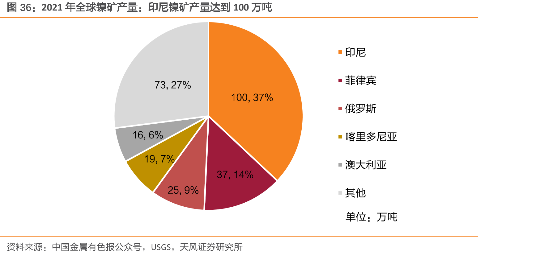 2021年全球镍矿产量：印尼镍矿产量达到100万吨