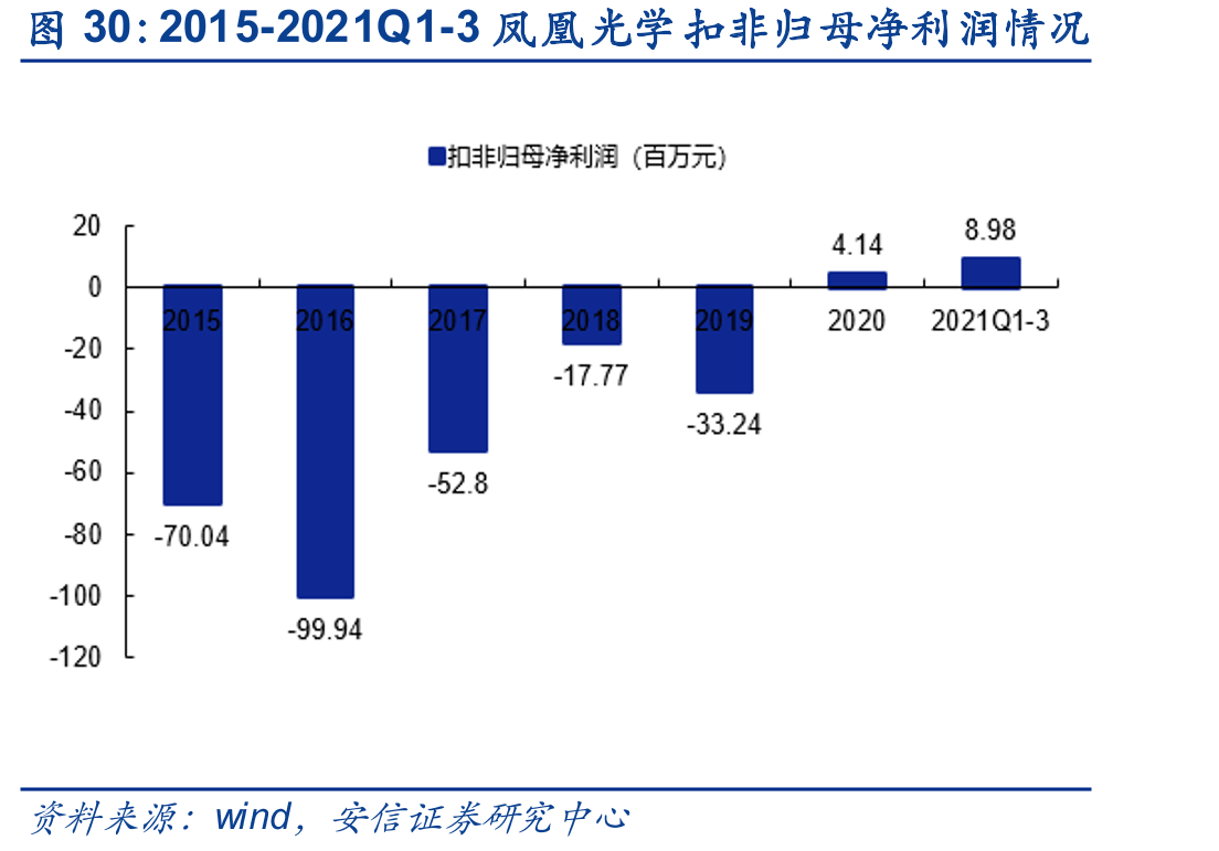 2015-2021Q1-3凤凰光学扣非归母净利润情况