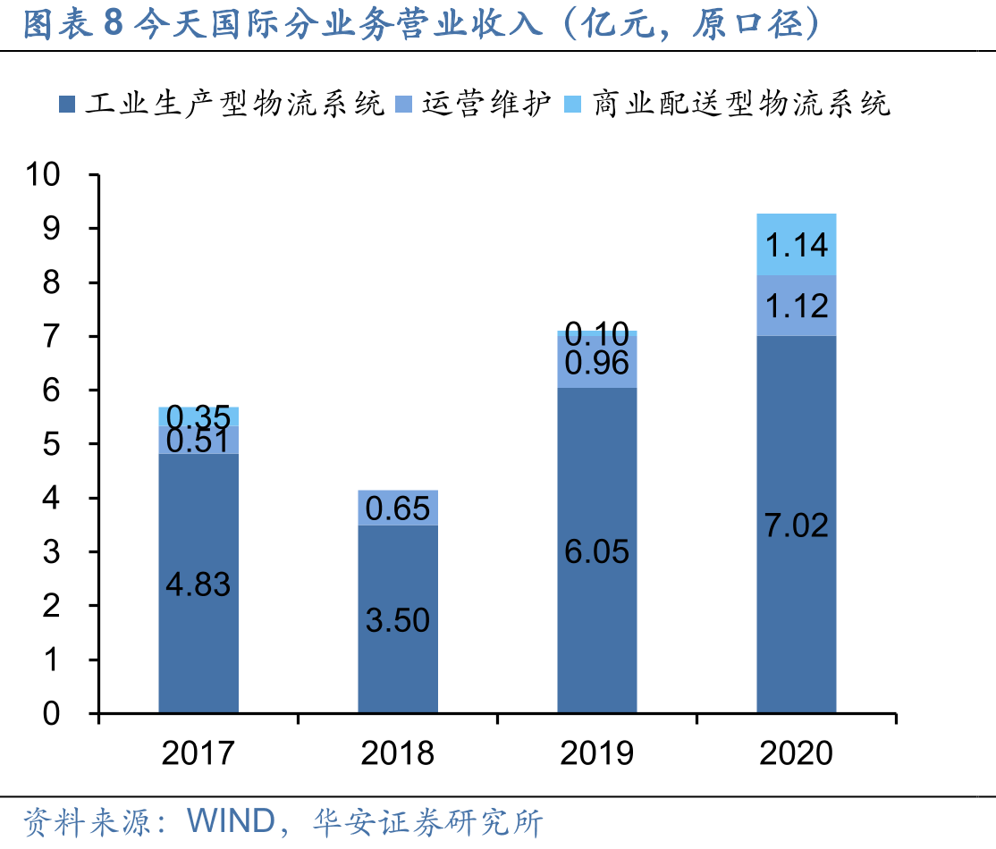图表4今天国际营业收入及增速_第3页