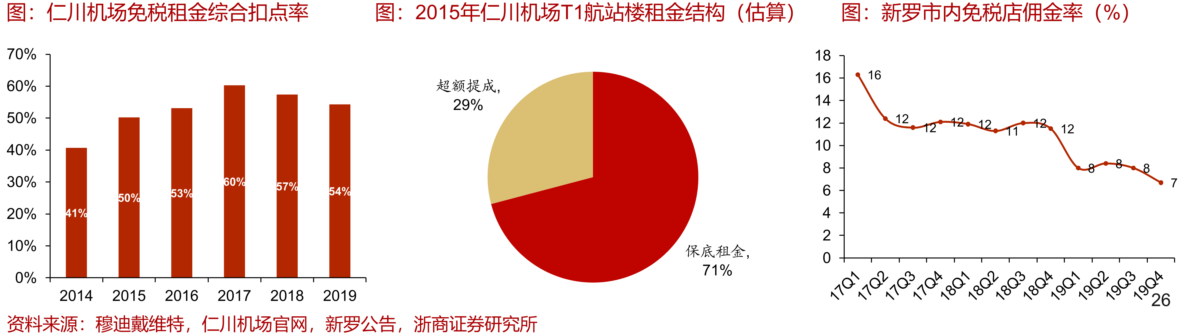 仁川机场免税租金综合扣点率