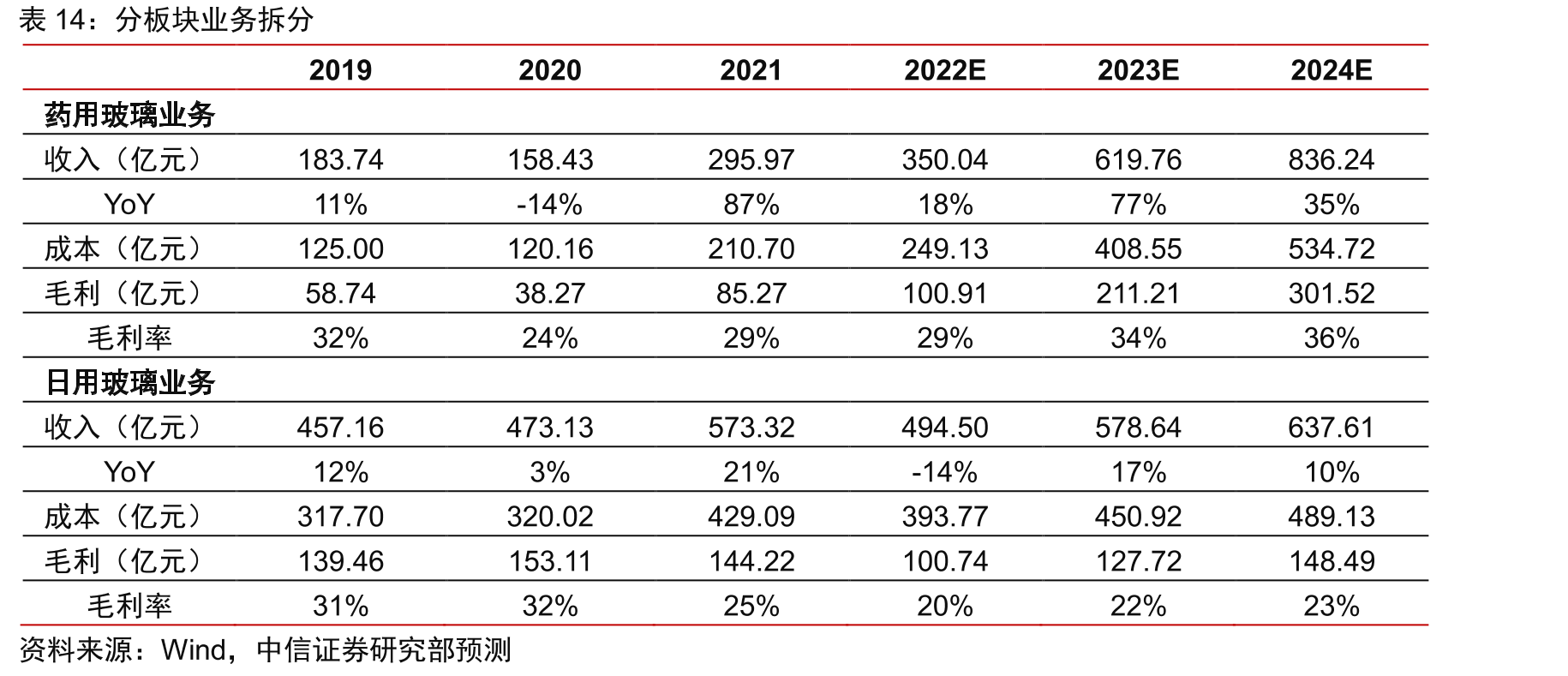 包材占药品价值对比_第5页
