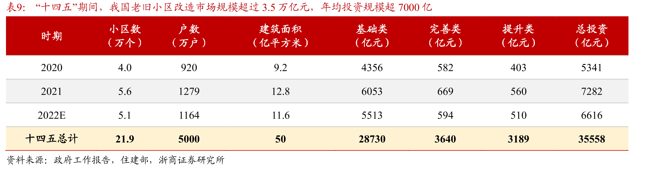 近年来国家层面关于城市更新/老旧小区改造政策一览_第2页