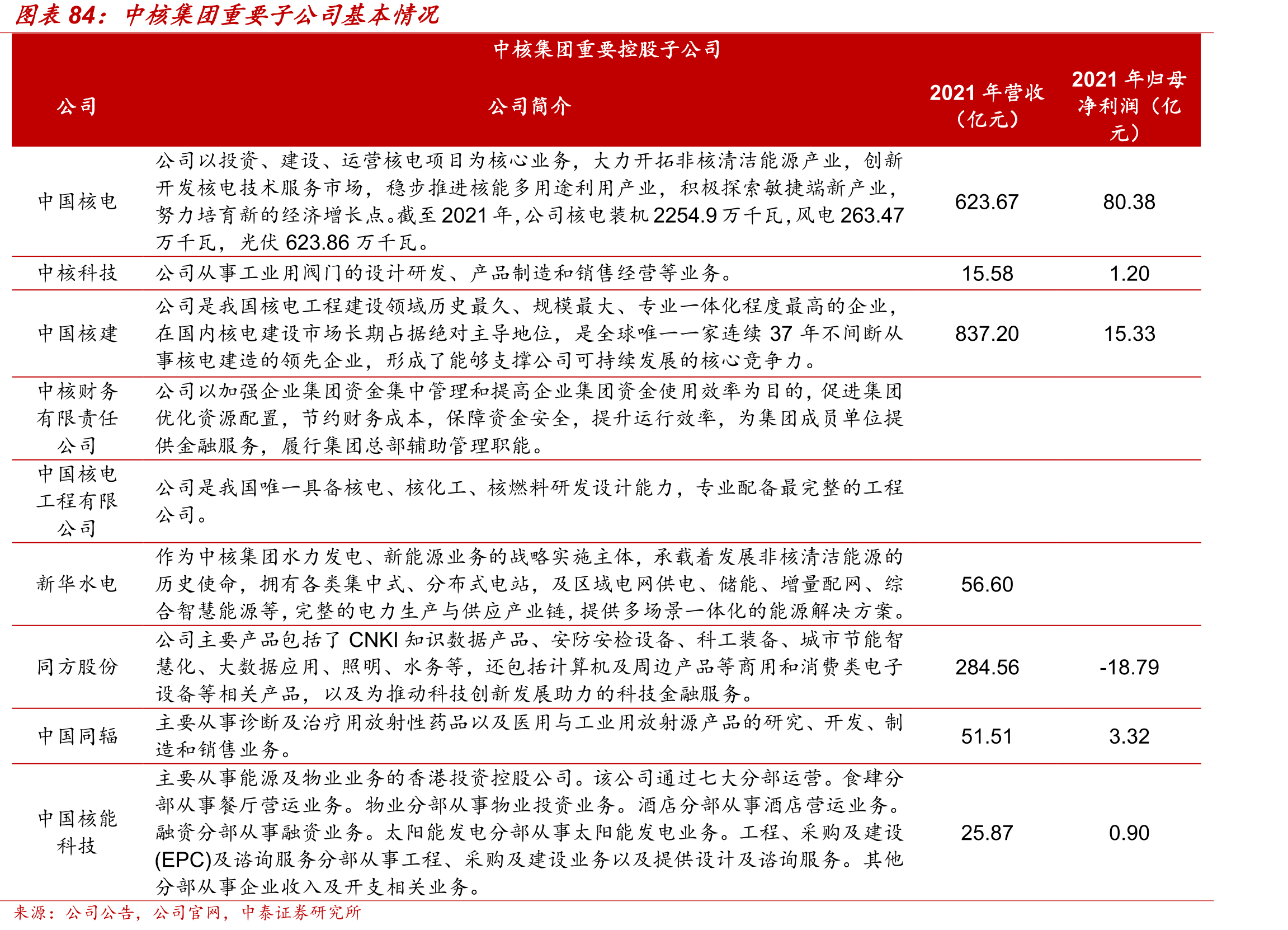 国家能源集团未上市装机情况（单位：GW）_第5页